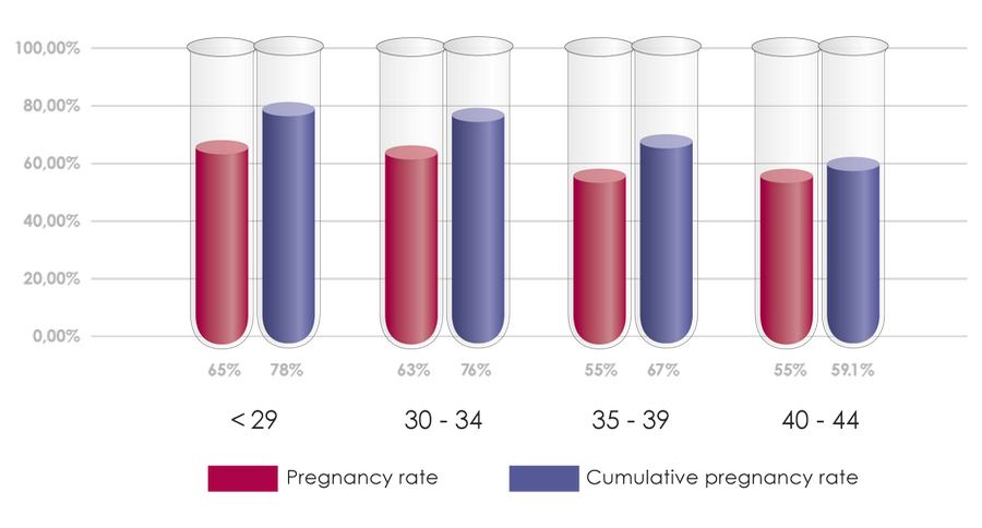 success rates for ivf in embio greece