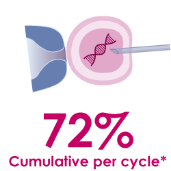 Taux de réussite avec le Diagnostice Préimplantatoire PGD